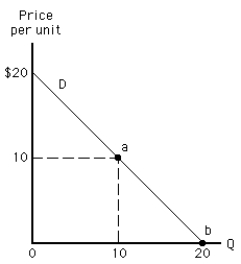 Exhibit 5-9   -Between points a and b on the demand curve in Exhibit 5-9, demand is A)  perfectly elastic B)  elastic C)  perfectly inelastic D)  inelastic E)  unit elastic