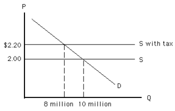 Exhibit 5-12   -Refer to Exhibit 5-12. What can be said of the price elasticity of demand for this good? A)  Demand is inelastic. B)  Demand is unit elastic. C)  Demand is elastic. D)  Demand is perfectly elastic. E)  Not enough information is given to determine elasticity.