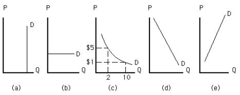 Exhibit 5-15   -Which demand curve in Exhibit 5-15 is perfectly elastic? A)  the curve in graph a B)  the curve in graph b C)  the curve in graph c D)  the curve in graph d E)  the curve in graph e
