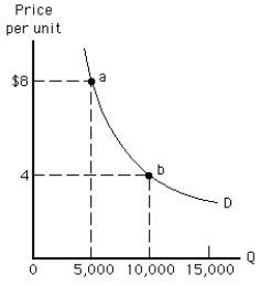 Exhibit 5-16   -Between points a and b in Exhibit 5-16, the demand curve is A)  relatively inelastic B)  perfectly inelastic C)  unit elastic D)  perfectly elastic E)  relatively elastic