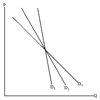 Exhibit 5-17   -Consider Exhibit 5-17. Demand curves D<sub>1</sub>, D<sub>2</sub> and D<sub>3</sub> represent the demand for food, apples and fruit. Which represents which? A)  D<sub>1</sub> is apples, D<sub>2</sub> is fruit and D<sub>3</sub> is food B)  D<sub>1</sub> is fruit, D<sub>2</sub> is food and D<sub>3</sub> is apples C)  D<sub>1</sub> is food, D<sub>2</sub> is apples and D<sub>3</sub> is food D)  D<sub>1</sub> is food, D<sub>2</sub> is fruit and D<sub>3</sub> is apples E)  impossible to tell without more information