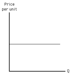 Exhibit 5-19   -The curve shown in Exhibit 5-19 could represent A)  perfectly elastic demand or supply B)  perfectly inelastic supply or perfectly elastic demand C)  perfectly elastic supply or perfectly inelastic demand D)  perfectly inelastic supply or demand E)  perfectly inelastic supply or demand which is unit elastic