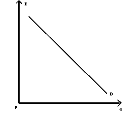 Exhibit 5-23   -Refer to Exhibit 5-23. Demand curve D is an example of a(n)  A)  curvilinear demand curve B)  linear demand curve C)  linear supply curve D)  unit-elastic demand curve E)  total revenue curve