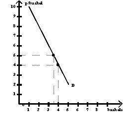 Exhibit 5-25   -Exhibit 5-25 shows a hypothetical demand curve for soybeans. The vertical axis measures the average price per bushel in dollars. The horizontal axis measures billions of bushels per year. If perfect weather boosts the harvest from 3.5 billion bushels to 4.0 billion bushels (a 13 percent increase) , what must happen to average price in order for the increased production to be sold? A)  The average price must increase by $1 per bushel, a 22 percent increase. B)  The average price will remain at $5 per bushel. C)  The average price must fall by $0.58 per bushel, a 13 percent decrease. D)  The average price must fall by $1 per bushel, a 22 percent decrease. E)  It is not possible to answer without knowing exactly how much supply decreases.
