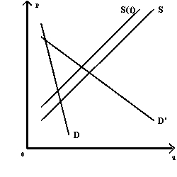 Exhibit 5-29 Refer to Exhibit 5-29. The supply curve decreases from S to S(t) because a tax is imposed. Under demand curve D' as opposed to demand curve D, consumers will pay more of the tax.