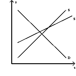 Exhibit 5-30 Refer to Exhibit 5-30. Consumers will pay a greater share of a new tax under supply curve S' than under supply curve S.