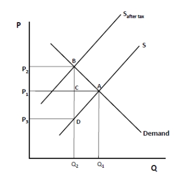<strong>Exhibit 5-31 Refer to Exhibit 5-31. The tax burden borne by sellers is:</strong> A) P<sub>3</sub>DCP<sub>1</sub> B) P<sub>2</sub>BDP<sub>3</sub> C) Q<sub>2</sub>CAQ<sub>1</sub> D) b and c E) P<sub>2</sub>BCP<sub>1</sub>