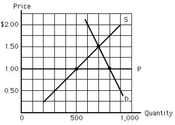 Exhibit 4-7   -Exhibit 4-7 depicts the milk market. The horizontal line, P, represents a price ceiling imposed by the government. Which of the following is true? A)  In equilibrium, the quantity demanded is 800 gallons. B)  At the ceiling price, there is a surplus. C)  The quantity demanded at the price ceiling will equal the quantity supplied. D)  The equilibrium price would be $1 per unit without the price ceiling. E)  The quantity supplied at the price ceiling will equal the quantity sold.