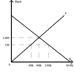 Exhibit 4-8   -Based on Exhibit 4-8, a rent ceiling of $750 per month would result in a number of units rented of A)  There is not enough information to determine the answer. B)  50,000 C)  greater than 50,000 but less than 90,000 D)  90,000 E)  130,000