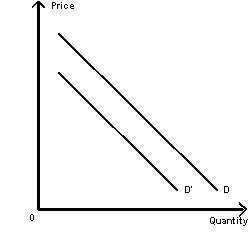 Exhibit 4-10   -Refer to Exhibit 4-10. A shift from demand curve D to demand curve D' would be caused by a(n)  A)  decrease in the price of the product under consideration B)  significant decrease in population because of emigration C)  increase in consumer income D)  decrease in the number of producers of the product E)  increase in the price of a relevant resource
