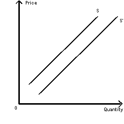 Exhibit 4-12   -Refer to Exhibit 4-12. A shift from supply curve S to supply curve S' could be caused by a(n)  A)  decrease in consumer income B)  increase in the current price of the product C)  patent application that restricts the use of a particular production technology D)  several competing producers going out of business E)  supplier expecting higher product prices in the future