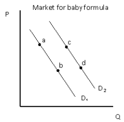 Exhibit 4-14   -Refer to exhibit 4-14. An increase in consumer income will cause which of the following to happen if baby formula is an inferior good? A)  demand shift from D<sub>2</sub> to D<sub>1</sub> B)  movement from b to a on demand curve D<sub>1</sub> C)  demand shift from D<sub>1</sub> to D<sub>2</sub> D)  movement from d to c on demand curve D<sub>2</sub> E)  none of the above