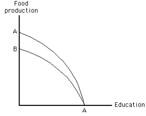 Exhibit 2-8   -Which of the following would cause the production possibilities frontier in Exhibit 2-8 to shift from AA to BA? A)  a drought that affected food production but had no effect on education B)  a technological improvement in education that had no effect on food production C)  a technological improvement in food production that had no effect on education D)  a disease that affected students' ability to learn (and therefore education)  but not food production E)  an increase in the size of the labor force that affected both food production and education