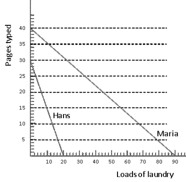 Exhibit 2-12 Maria and Hans Production Possibilities for Laundry and Typing   -According to Exhibit 2-12, if Maria does one fewer load of laundry, how many pages can she type in the time saved on laundry? A)  4 pages B)  6 pages C)  2/3 of a page D)  3/2 of a page E)  it cannot be determined