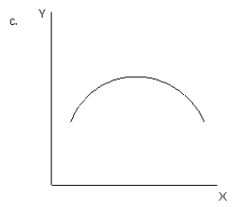 <strong>Exhibit 1-16 Refer to exhibit 1-16. Which of the graphs illustrates no relationship between variable X and variable Y?</strong> A) a B) b C) c D) d E) e