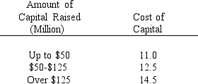 The Jackson Company has the following capital expenditure projects available for possible investment next year: The company has developed the following costs of various increments of capital needed to finance its capital budget for next year: Determine the optimal capital budget for the company.