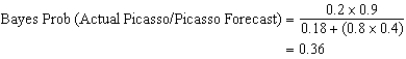 With two bidders the optimal amount of strategic underbidding is 1/n-th (50%)if the bidders have private values based on different distribution channels or different complementary resources or different tastes of a private client.With ten bidders the proportion of underbidding would fall to 10%.Hence,40% of the winning bidder's private value would be lost to the seller who conducts a two-bidder auction.  The Bayesian probability information should be seen as a further basis for reduction of all bids.   Therefore,the winning bidder would pay only 0.36 of his willingness to pay (up from 0.2 before receiving the forecast)and this amount would be further reduced by 10% (to 0.324 of X)with ten bidders and by 50% (to 0.18 of X)with two bidders.Hence the seller's expected revenue from attracting ten bidders rather than two increases by 0.324X - 0.18X = 0.144X,by fourteen percent.