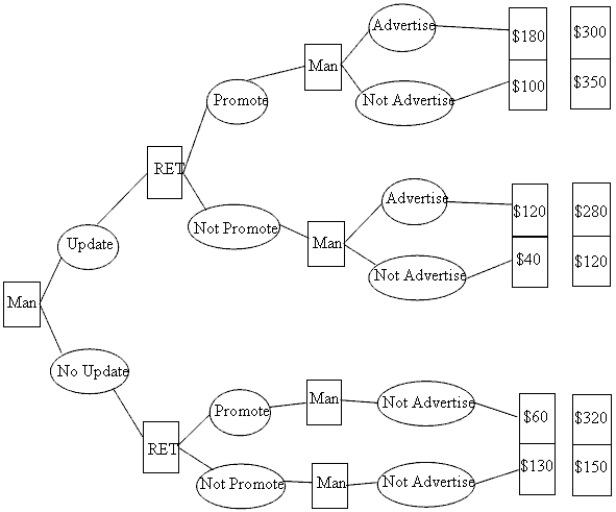 Cooperative agreements between manufacturers and retailers concerning retail promotion and manufacturer advertising are often the key to the success of new products.Analyze the following sequential product promotion game,and then predict 1)whether the product will be updated by the manufacturer (Man),2)whether the retail distributor (RET)will promote the product,and 3)whether the manufacturer will advertise the product.No explanation necessary.  