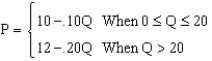 The Winston Tobacco Company feels that it is faced with the following segmented demand function for its cigarettes: where Q is the number of cartons sold and P is the price per carton. (a) Why is such a segmented demand function likely to exist? What type of industry structure is indicated by this relationship? (b) Determine Winston's marginal revenue function. (c) Given that Winston's total cost function (including a normal return to the owners) is TC<sub>1</sub> = 80 + 2.6Q + .05Q<sup>2</sup> determine Winston's profit maximizing price and output level. (d) Given that Winston's total cost function increases to TC<sub>2 </sub>= 90 + 3.4Q + .05Q<sup>2</sup> what is their profit maximizing price and output level?