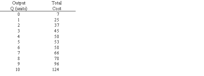 Suppose that the firm's cost function is given in the following schedule (where Q is the level of output):   Determine the (a)marginal cost and (b)average total cost schedules<div style=padding-top: 35px> 