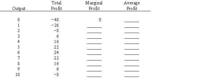 Complete the following table.