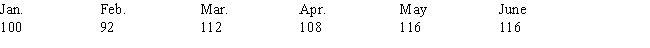Milner Brewing Company experienced the following monthly sales (in thousands of barrels)during 2010:    <div style=padding-top: 35px> 