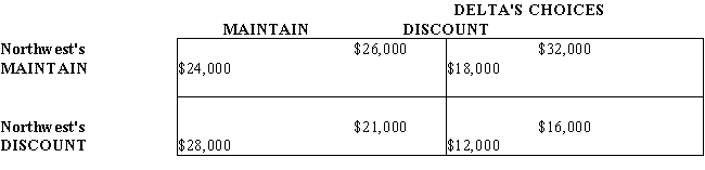 If the city-pair route from Orlando to New Orleans is served by only two air carriers,Northwest and Delta,and if the payoffs from discounting or maintaining high prices are as below,what behavior would you predict for Delta in a one-play game and why?  