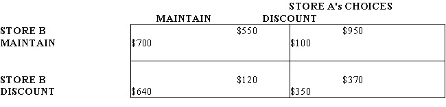 Retailers A and B anticipate many repetitions of the following pricing game in which they must choose between discounting or maintaining higher prices.Under what circumstances will store A resist discounting and choose MAINTAIN?  