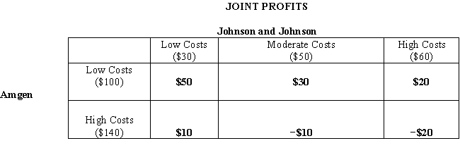 What are the expected net profits to Johnson & Johnson in a pharmaceutical R&D joint venture with Amgen given the following joint profit payoffs.The joint profit payoffs are the difference between $180 and the sum of the cost realizations.Assume that the three columns are equally likely to occur,each row is equally likely to occur.Both Johnson and Johnson and Amgen can cancel the project and both will then earn $0 if the cost revelations give early warning of losses.   The figures in parentheses represent costs associated with the Low,Moderate and High cost realizations,and all figures are in millions.
