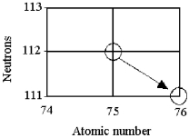 Tell the type of decay process occurring in the following nuclear reaction.   A) α emission B) β emission C) γ emission D) electron capture or positron emission