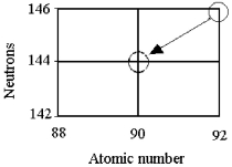 Tell the type of decay process occurring in the following nuclear reaction.   A) α emission B) β emission C) γ emission D) electron capture or positron emission