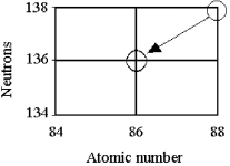 Tell the type of decay process occurring in the following nuclear reaction.   A) α emission B) β emission C) γ emission D) electron capture or positron emission