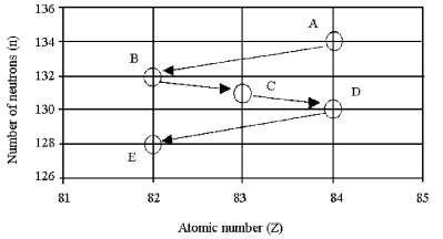   -What kind of decay process is occurring in the decay of isotope C to isotope D in the figure shown above? A) α emission B) β emission C) γ emission D) electron capture or positron emission
