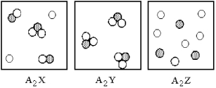 Three different substances,A<sub>2</sub>X,A<sub>2</sub>Y,and A<sub>2</sub>Z,were dissolved in water with the following results.(Water molecules are omitted for clarity. ) Which of the substances is the strongest electrolyte,and which is the weakest?   A) A<sub>2</sub>X is the strongest electrolyte and A<sub>2</sub>Y is the weakest electrolyte. B) A<sub>2</sub>Y is the strongest electrolyte and A<sub>2</sub>X is the weakest electrolyte. C) A<sub>2</sub>Y is the strongest electrolyte and A<sub>2</sub>Z is the weakest electrolyte. D) A<sub>2</sub>Z is the strongest electrolyte and A<sub>2</sub>Y is the weakest electrolyte.