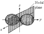 For the fourth-shell orbital shown below,what are the principal quantum number,n,and the angular momentum quantum number,l?   A) n = 4 and l = 0 B) n = 4 and l = 1 C) n = 4 and l = 2 D) n = 4 and l = 3