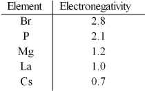 Based on the indicated electronegativities,arrange the following in order of increasing ionic character: CsBr,LaBr<sub>3</sub>,PBr<sub>3</sub>,MgBr<sub>2</sub>.   A) CsBr,LaBr<sub>3</sub>,MgBr<sub>2</sub>,PBr<sub>3</sub> B) CsBr,MgBr<sub>2</sub>,PBr<sub>3</sub>,LaBr<sub>3</sub> C) PBr<sub>3</sub>,LaBr<sub>3</sub>,MgBr<sub>2</sub>,CsBr D) PBr<sub>3</sub>,MgBr<sub>2</sub>,LaBr<sub>3</sub>,CsBr