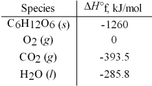 Calculate the enthalpy of combustion per mole for C<sub>6</sub>H<sub>12</sub>O<sub>6</sub>.Assume that the combustion products are CO<sub>2</sub>(g) and H<sub>2</sub>O(l) .   A) -5336 kJ/mol B) -2816 kJ/mol C) -1939 kJ/mol D) 580.7 kJ/mol