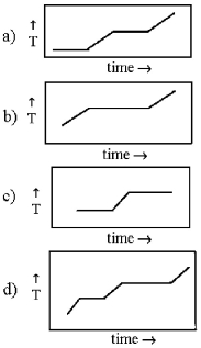 Consider a compound that undergoes sublimation at 125°C and a pressure of one atm.Which of the following could be a heating curve appropriate for heating the compound from 100°C to 150°C?   A) graph a B) graph b C) graph c D) graph d