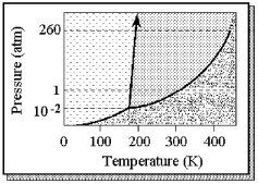 The phase diagram of a substance is shown below.   -The approximate normal melting point of this substance is A) 100 K. B) 190 K. C) 300 K. D) 430 K.
