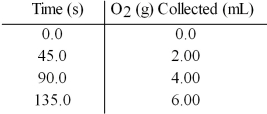 Hydrogen peroxide decomposes to water and oxygen according to the reaction below: 2 H<sub>2</sub>O<sub>2</sub>(aq) → 2 H<sub>2</sub>O(l) + O<sub>2</sub>(g)  In the presence of large excesses of I<sup>-</sup> ion,the following set of data is obtained.What is the average rate of disappearance of H<sub>2</sub>O<sub>2</sub>(aq) in M/s in the first 45.0 seconds of the reaction if 1.00 L of H<sub>2</sub>O<sub>2</sub> reacts at 25°C and 1.00 atm pressure?   A) 9) 09 × 10<sup>-7</sup> M/s B) 3) 63 × 10<sup>-6</sup> M/s C) 4) 33 × 10<sup>-5</sup> M/s D) 1) 64 × 10<sup>-4</sup> M/s
