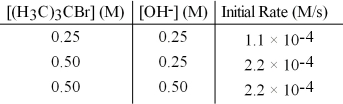 The following set of data was obtained by the method of initial rates for the reaction: (H<sub>3</sub>C) <sub>3</sub>CBr + OH<sup>-</sup> → (H<sub>3</sub>C) <sub>3</sub>COH + Br<sup>-</sup> What is the order of reaction with respect to ion,OH<sup>-</sup>?   A) zero B) first C) second D) none of these