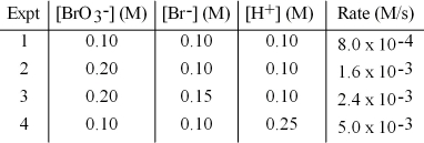 The following set of data was obtained by the method of initial rates for the reaction: BrO<sub>3</sub><sup>-</sup>(aq) + 5 Br<sup>-</sup>(aq) + 6 H<sup>+</sup>(aq) → 3 Br<sub>2</sub>(aq) + 3 H<sub>2</sub>O(l) . Calculate the initial rate when BrO<sub>3</sub><sup>-</sup> is 0.30 M,Br<sup>-</sup> is 0.050 M,and H<sup>+</sup> is 0.15 M.   A) 6) 1 × 10<sup>-5</sup> M/s B) 2) 7 × 10<sup>-3</sup> M/s C) 5) 3 × 10<sup>-2</sup> M/s D) 8) 4 × 10<sup>-2</sup> M/s