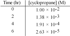 The decomposition of cyclopropane,was observed at 500°C and its concentration was monitored as a function of time.The data set is given below.What is the order of the reaction with respect to cyclopropane?   A) zero B) first C) second D) third