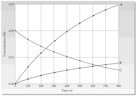 Shown is a concentration versus time plot for a reaction involving gases A,B,and C.   -Over the time interval 300 to 400 seconds,the rate of reaction with respect to A is Δ[A]/Δt = 3) 7 × 10<sup>-5</sup> M/s.What is the rate of reaction with respect to A over the time interval 700 to 800 seconds? A) 0 M/s B) less than 3.7 × 10<sup>-5</sup> M/s C) 3) 7 × 10<sup>-5</sup> M/s D) greater than 3.7 × 10<sup>-5</sup> M/s