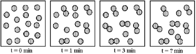 The following pictures represent the progress of a reaction in which two A molecules combine to give a more complex molecule A<sub>2</sub>,2A → A<sub>2</sub>.   -What is the time required to achieve the molecular mixture in drawing (d) ? A) 4 min B) 5 min C) 7 min D) 8 min