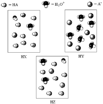 The following pictures represent aqueous solutions of three acids HA (A = X,Y,or Z) ;water molecules have been omitted for clarity.   -Which acid has the lowest percent dissociation? A) HX B) HY C) HZ D) All have the same percent dissociation.