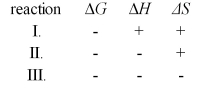 The signs of ΔG,ΔH,and ΔS at 25°C are shown below for three reactions.   Which reaction could go in the reverse direction at high temperature? A) I B) II C) III D) I and II