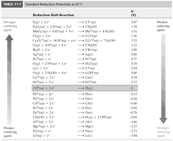   -Use Table 17.1 to determine which of the following is the best oxidizing agent. A) Fe<sup>3+</sup> B) I<sub>2</sub> C) MnO<sub>4</sub><sup>-</sup> D) Pb<sup>2+</sup>
