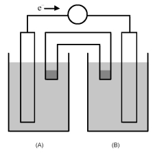   -For the galvanic cell shown above,in what direction should the anions and cations in half-cell A move? A) The anions tend to move to the solid electrode and the cations into the salt bridge. B) The anions tend to move into the salt bridge and the cations toward the solid electrode. C) The anions tend to move toward the solid electrode and the cations should not move. D) The cations tend to move toward the solid electrode and the anions should not move.