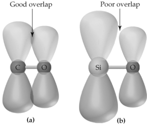 Picture (a) shows p-orbital overlap between carbon and oxygen atoms;picture (b) shows p-orbital overlap between silicon and oxygen atoms.   Based on these pictures,it is expected that A) carbon and oxygen form better σ bonds than silicon and oxygen,so C-O single bonds are stronger than Si-O single bonds. B) silicon and oxygen form better σ bonds than carbon and oxygen,so Si-O single bonds are stronger than C-O single bonds. C) carbon and oxygen form better π bonds than silicon and oxygen,so C=O double bonds are stronger than Si=O double bonds. D) silicon and oxygen form better π bonds than carbon and oxygen,so Si=O double bonds are stronger than C=O double bonds.